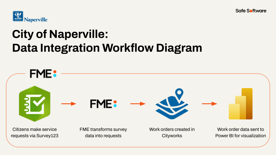 City of Naperville workflow diagram